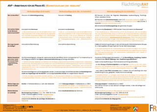 Flüchtlingsrat NRW e.V. - Arbeitshilfe für die Praxis #1: Wohnsitzauflage und -regelung (03/2026)